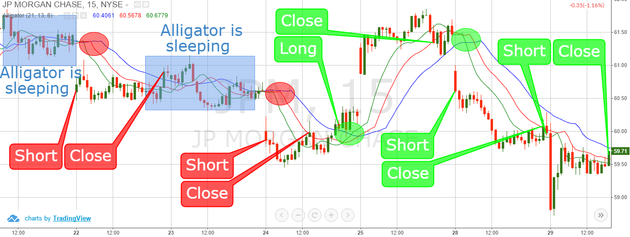 Alligator Trading Signals