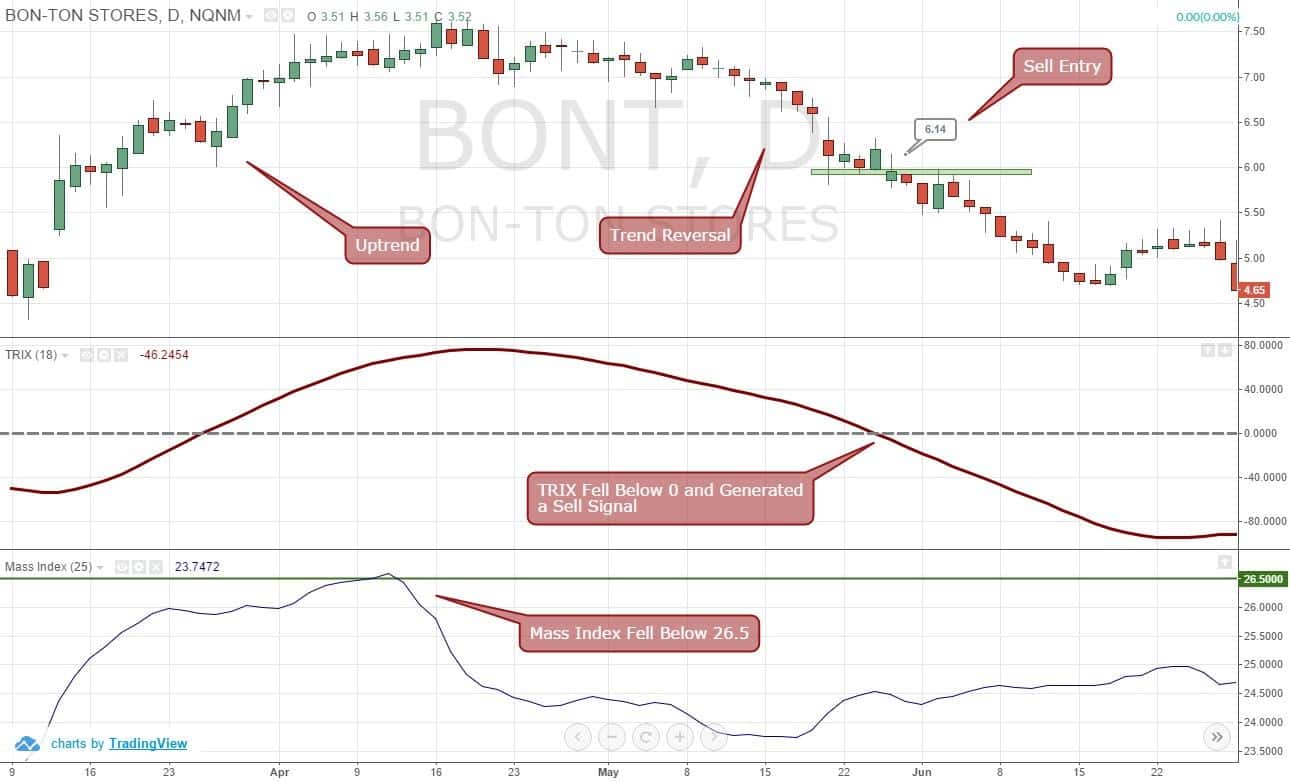 Figure 4: Using TRIX with Mass Index Indicator to Trade BONT Trend Reversal