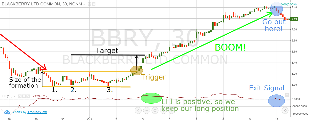 Triple Bottom Price Target - 2