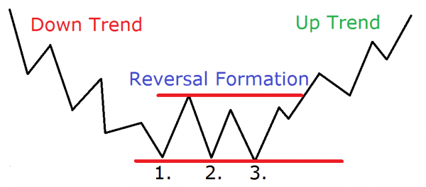 How to Trade Triple Bottoms and Triple Tops – – Tradingsim