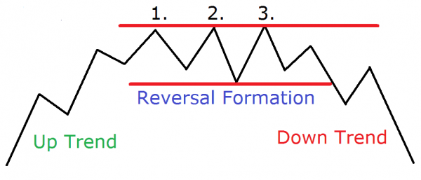 How To Trade Triple Bottoms And Triple Tops – – Tradingsim