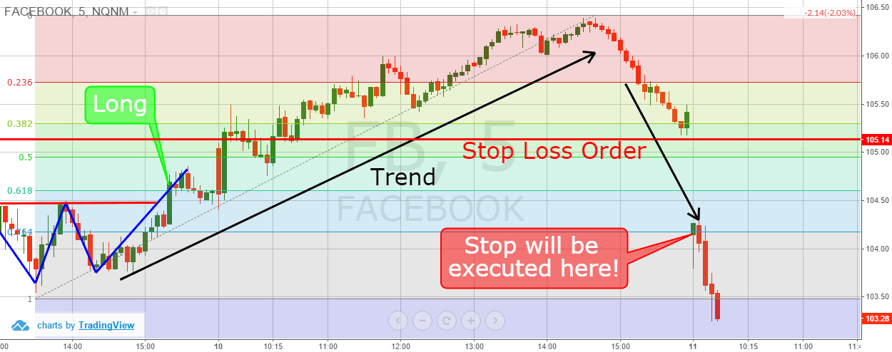 Stop Loss Orders