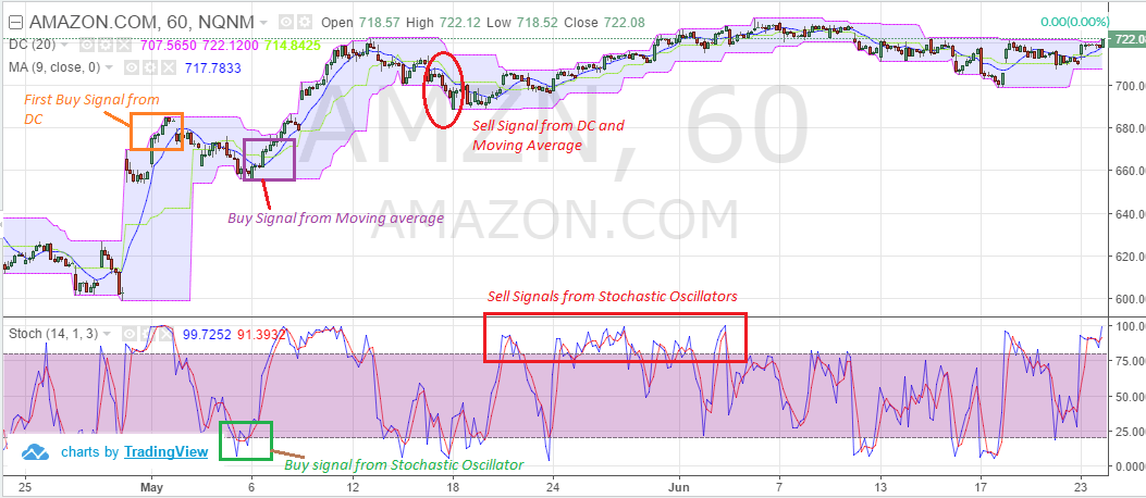 Donchian Channel and Stockastic and Moving Average