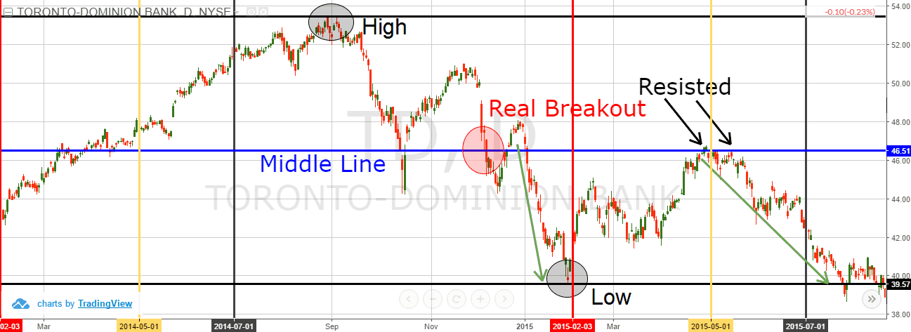 52-Week Range Middle Line