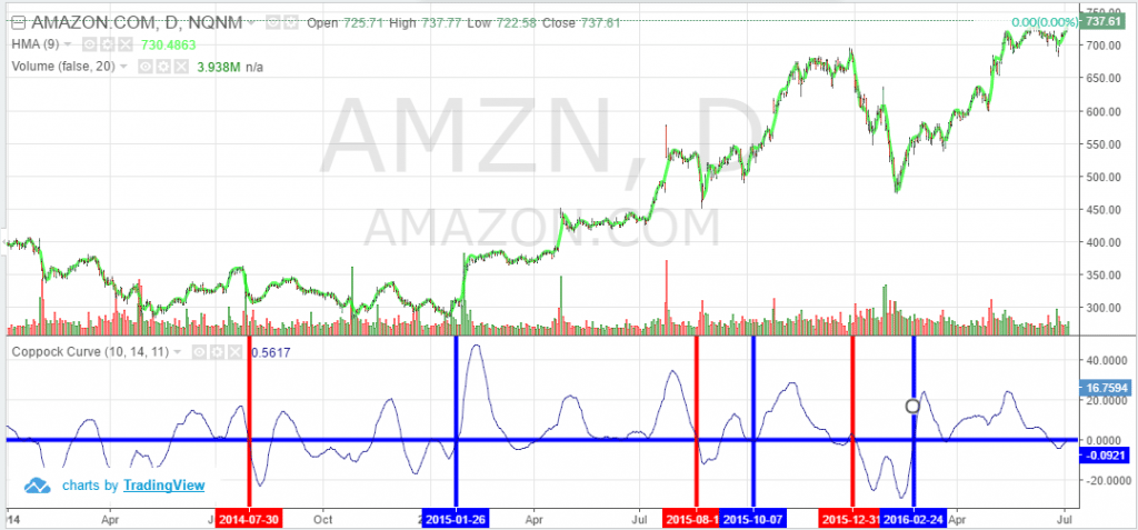 How to Trade with the Coppock Curve – – Tradingsim