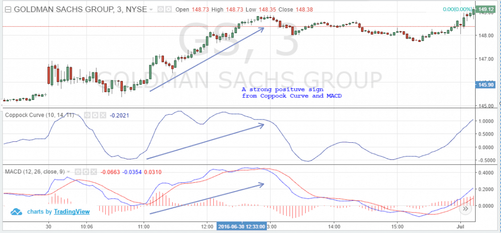 How to Trade with the Coppock Curve – – Tradingsim