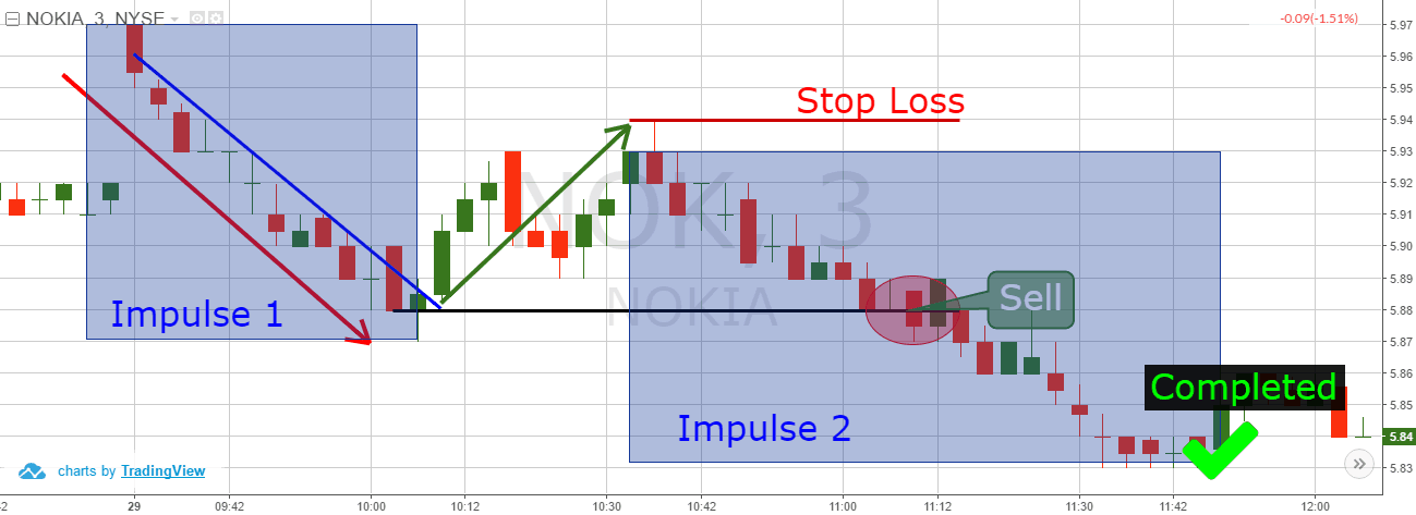 Dead Cat Bounce - Walking Through the Trade