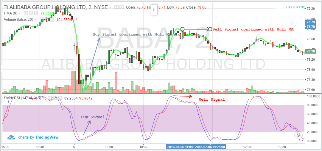 Hull MA and Stochastic RSI