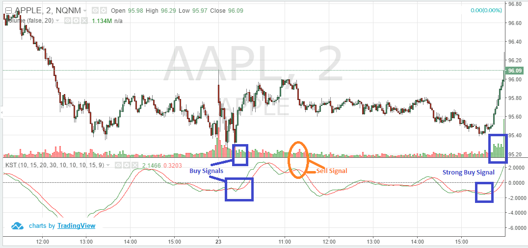 Know Sure Thing Indicator – How to Identify Divergences and False Signals