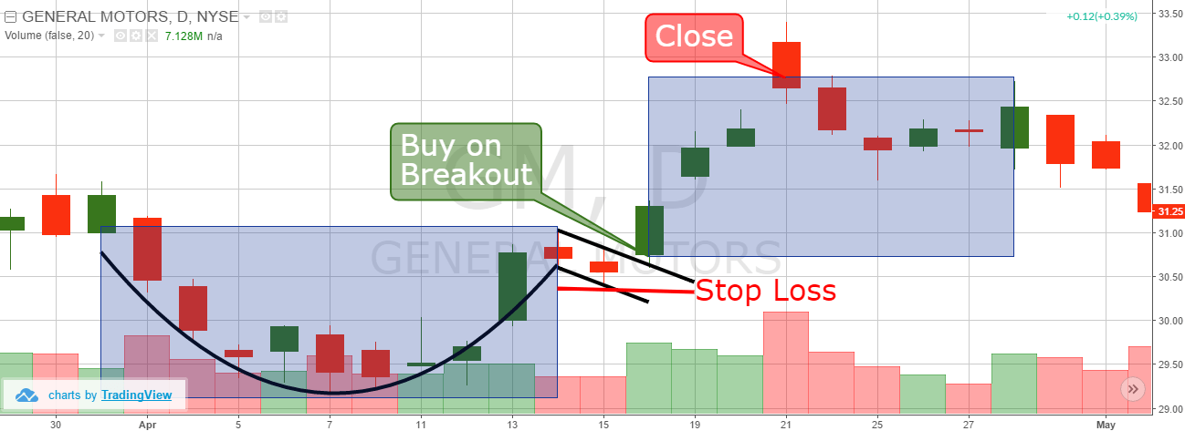 Real Life Cup and Handle Example