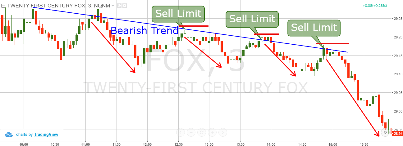 Sell Limit Orders and Bearish Down Trends