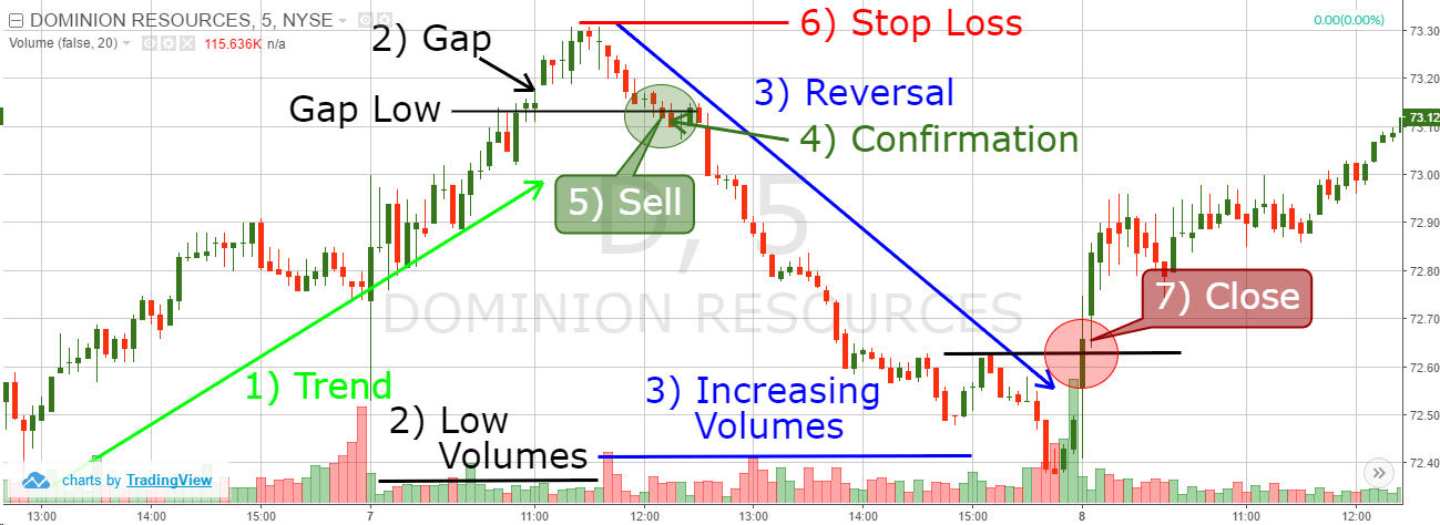 Bearish Exhaustion Gap Trading Example