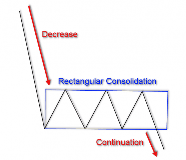 Rectangle Pattern: 5 Steps for Day Trading the Formation – – Tradingsim