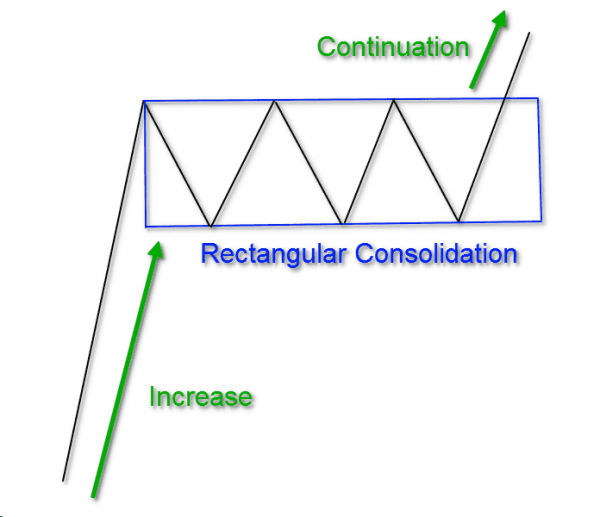 Rectangle Pattern: 5 Steps for Day Trading the Formation – – Tradingsim