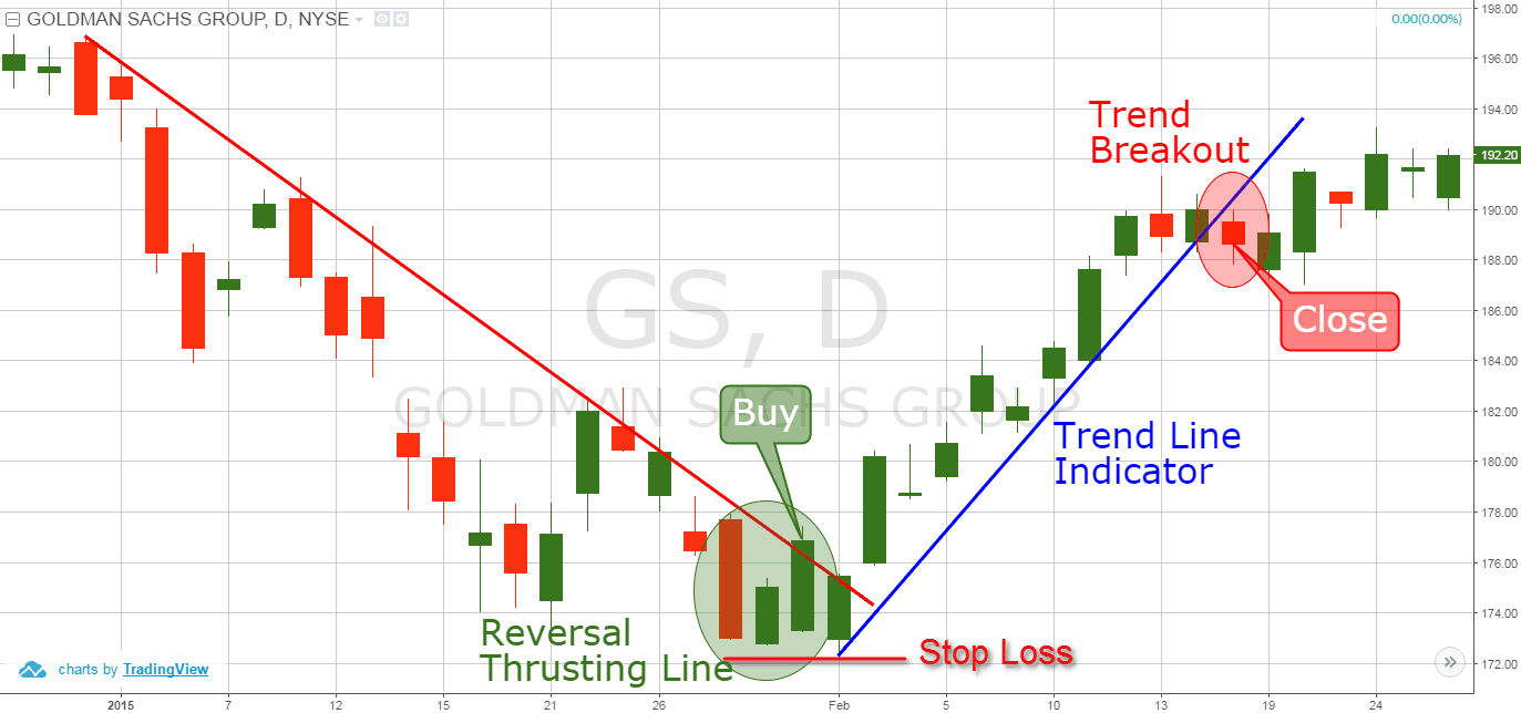 Bullish Thrusting Line Pattern