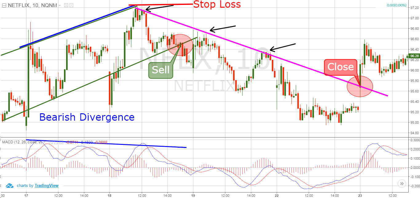 Divergence - Trading Example