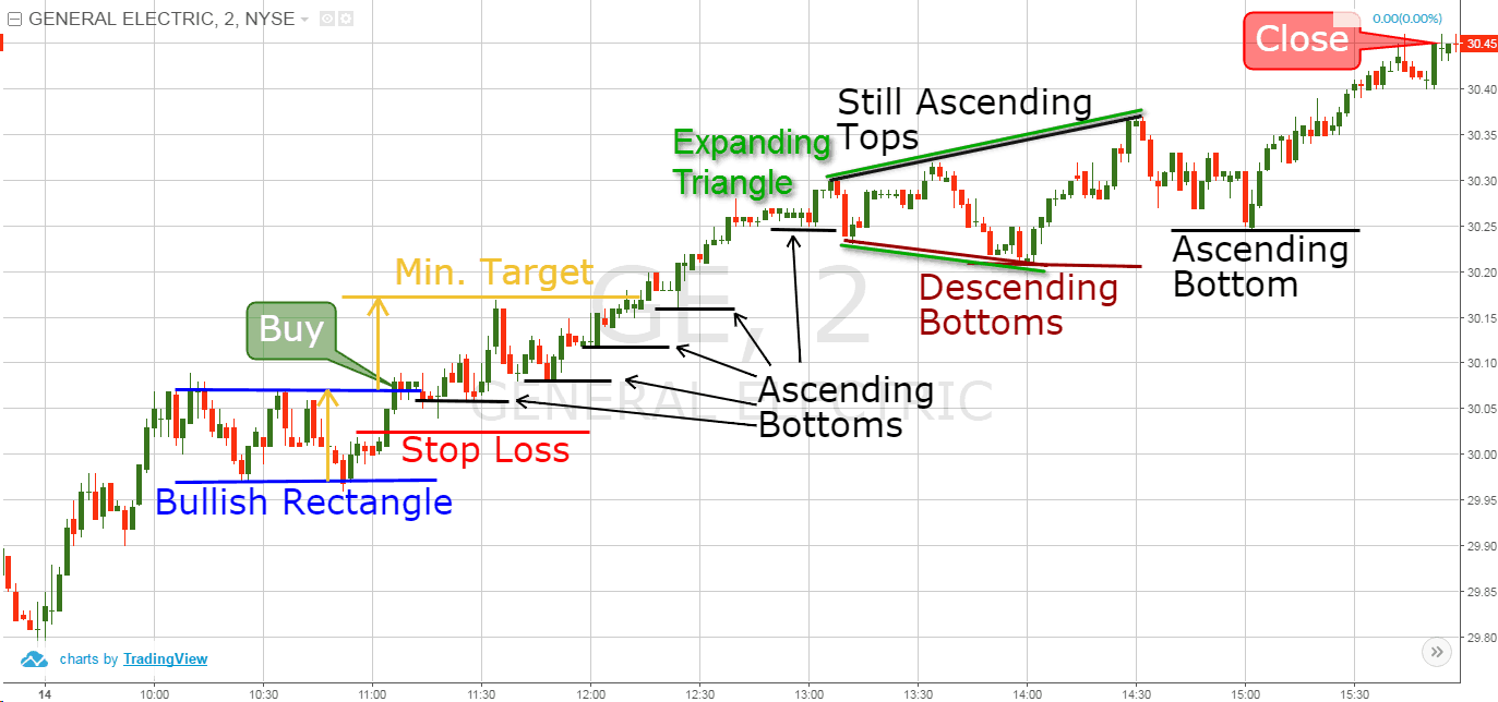 Rectangle Pattern Ascending Tops and Ascending Bottoms 2