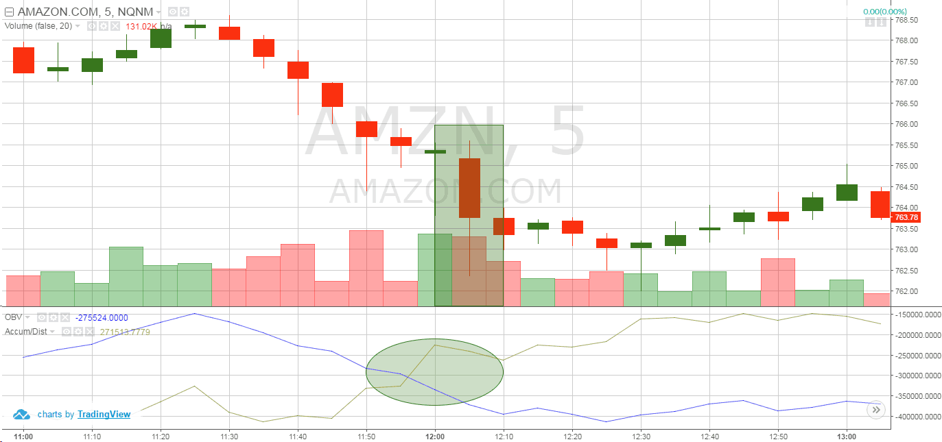 Accumulation Distribution Indicator – 4 Entry Triggers and Trade ...