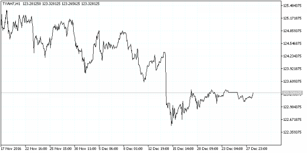 What Factors Influence 10-Year T-Note Futures? – – Tradingsim