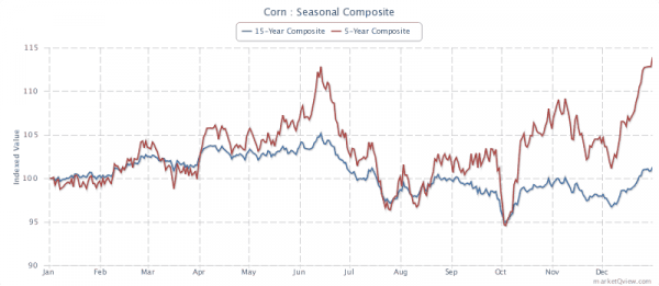 7 Things You Need To Know About Corn Futures – – Tradingsim