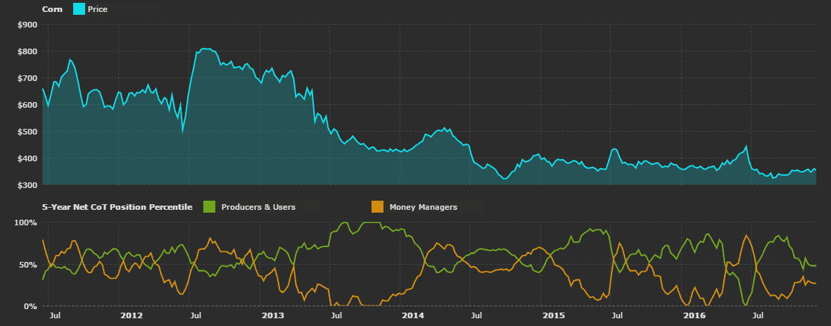 Corn futures speculator and producers-users position (Source Freecotdata.com, CFTC)