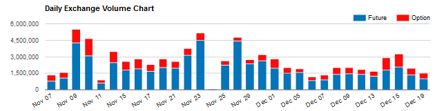 Trading Volume, 10-year T-Note (Source CME Group)