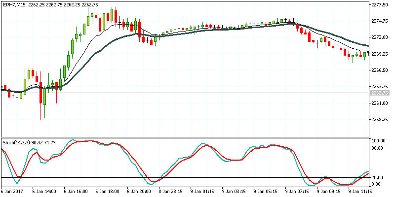 10, 20 Exponential Moving Average with Stochastics Oscillator