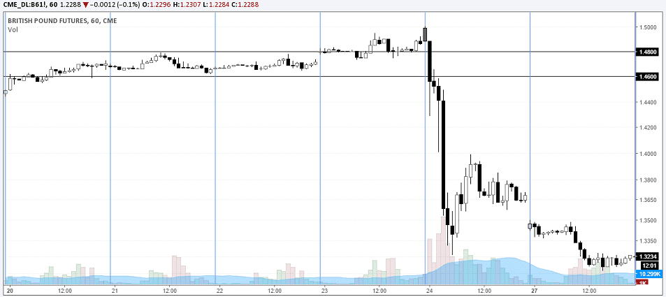 British Pound Futures, June 24th 2016