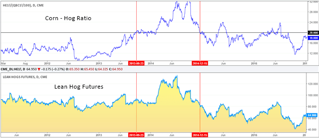 Corn – Hog Ratio and Lean Hog Prices