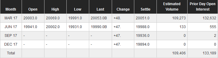 Dow Futures Contract Months and Trading Volumes