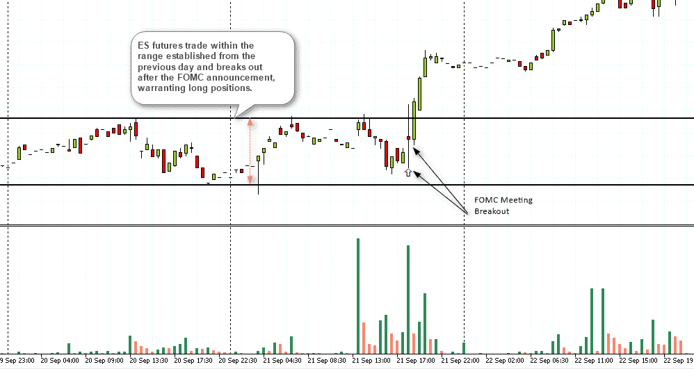 ES Futures day trading – Fed Announcement - FOMC Meeting