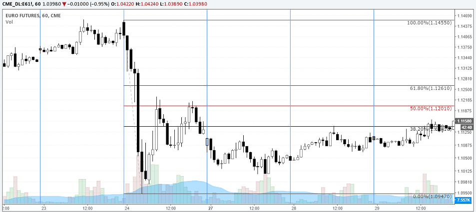 Euro futures shows a rather limited price action on Brexit event