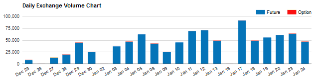 Futures and Options Volume Comparison