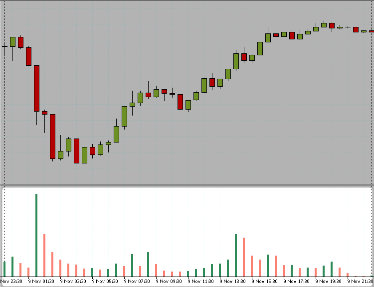 Higher than usual trading volumes on Nov 9th 2016