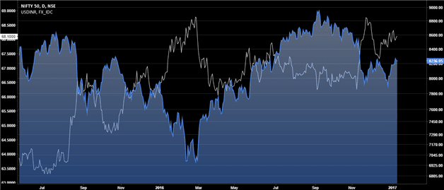 NIFTY50 Cash Market Index (Right) and USDINR (Left)