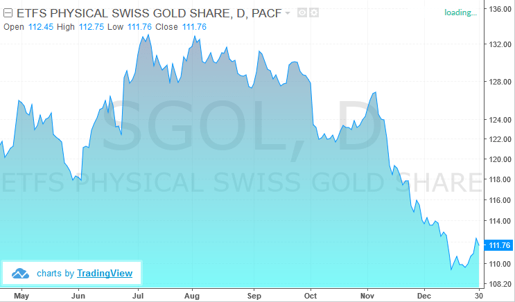 SGOL (ETFS Physical Swiss Gold Shares ETF)