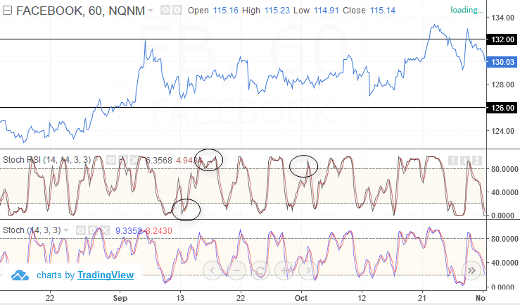 Stochastics vs. Stochastics RSI indicator