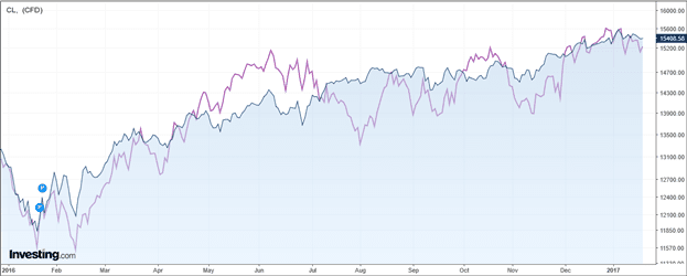 Correlation of TSX to the SP500 Futures