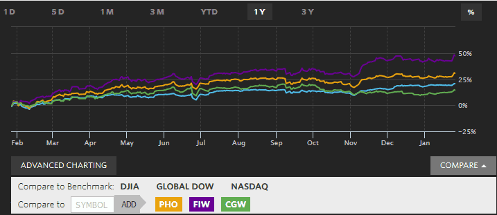 Top 3 Water ETF’s performance to S&P500 (1 year return). Source - WSJ