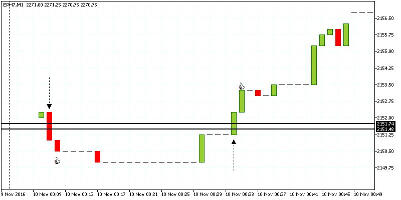 4 Strategies for Day Trading Morning Gaps with E-Mini Futures