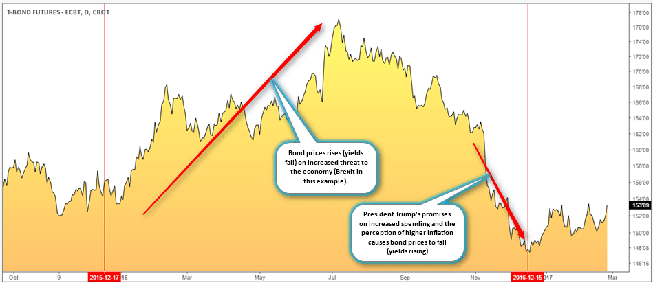 30-year Treasury bond futures