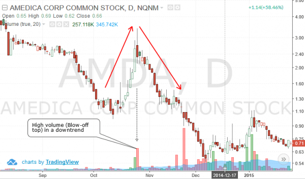 blow off top in stocks