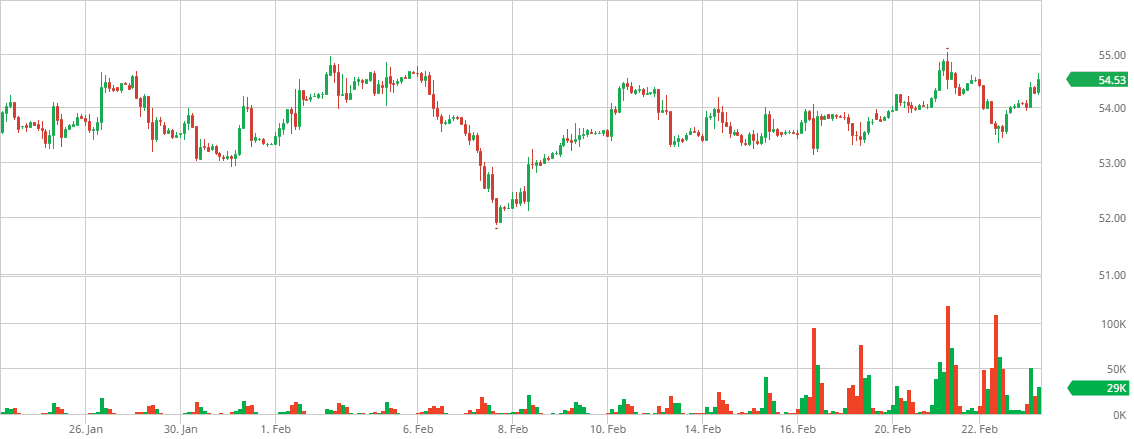 Crude Oil futures rolling or continuous contract chart