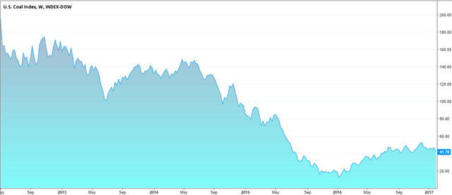 Dow Jones U.S. Coal Index (DJUSCL)