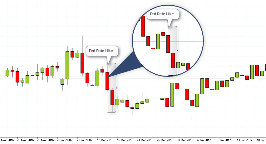 Euro FX Futures – Day trading based on daily charts (Fed rate hike decision)