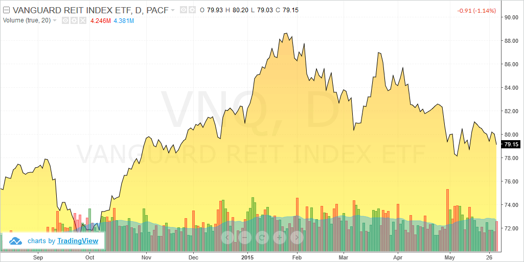 Should You Invest in Real Estate or just buy a REIT ETF? Tradingsim
