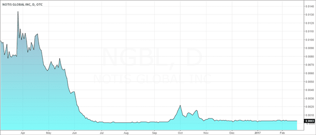 Notis Global Inc. (OTC - NGBL)