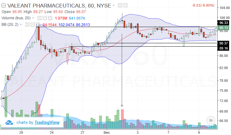 Trading blow-off tops with Bollinger bands