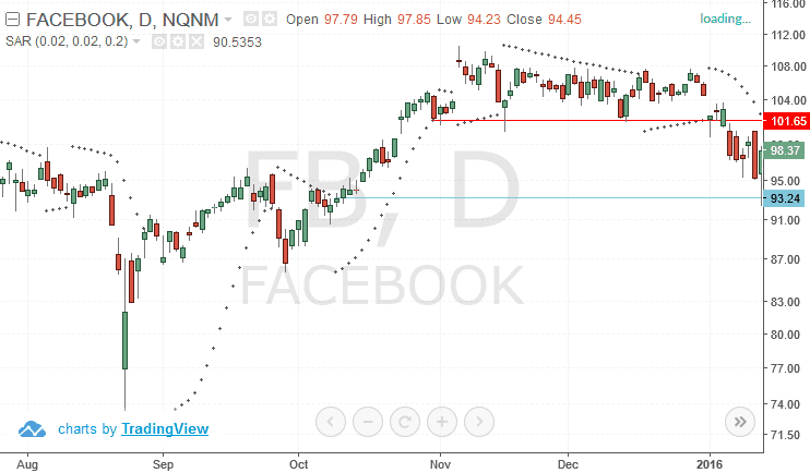 Trailing stop levels based on PSAR Indicator