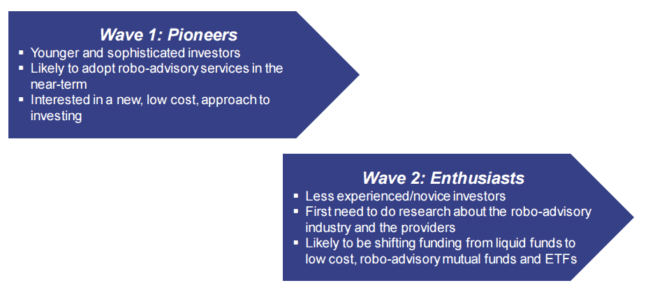 Adopters of robo-advisor services (Source - ATKearney)